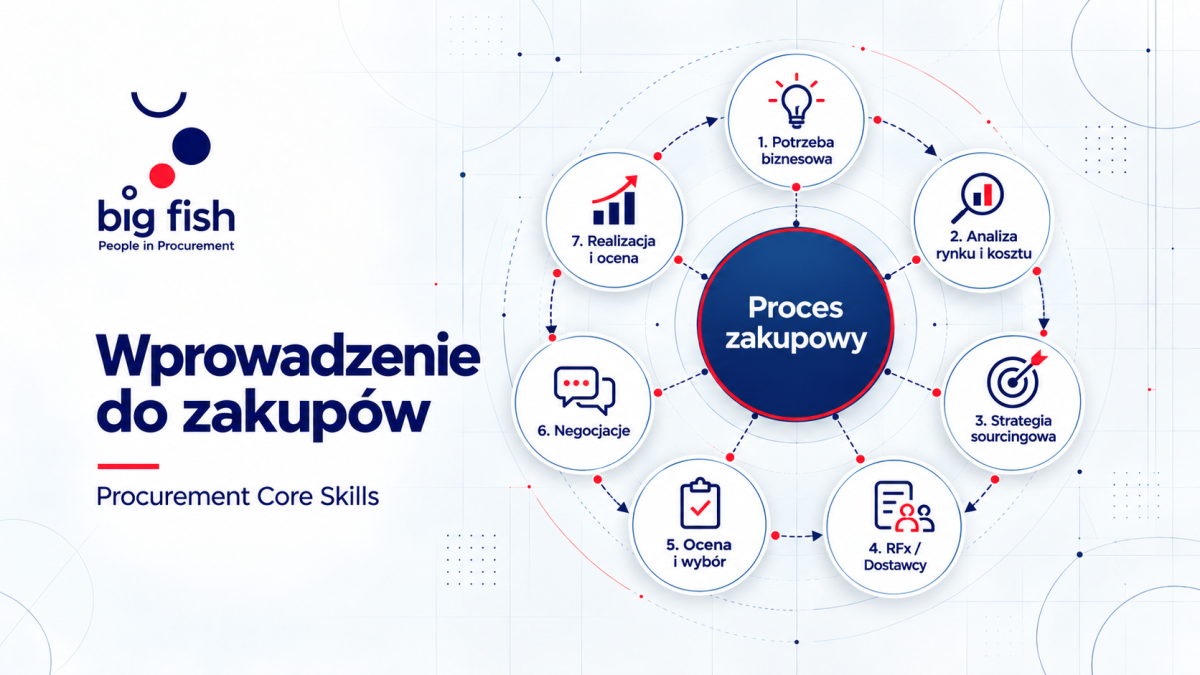 Wprowadzenie do zakupÃ³w | BIG FISH S.C.