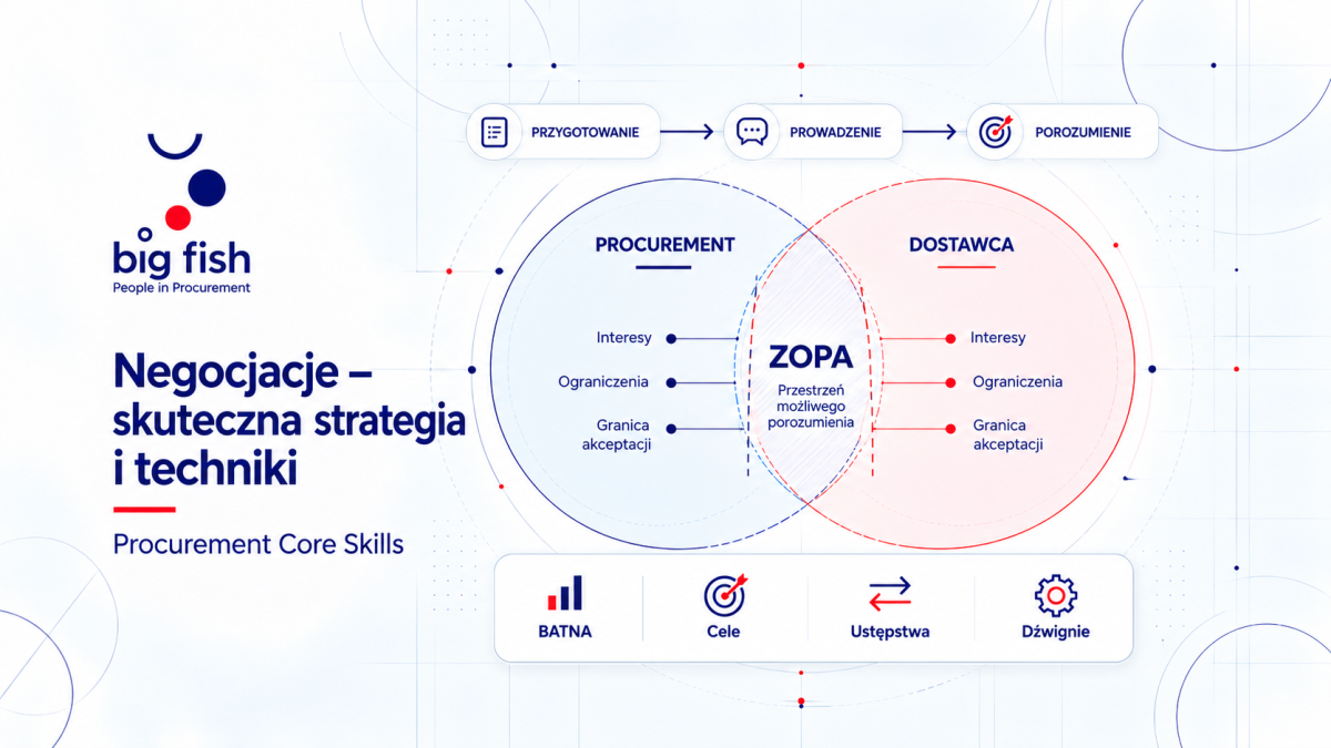 Negocjacje â skuteczna strategia i techniki | BIG FISH S.C.