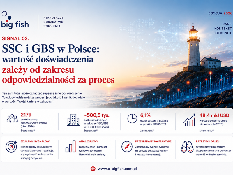 Big Fish Procurement Career Signals: SSC i GBS w Polsce: wartość doświadczenia zależy od zakresu odpowiedzialności za proces